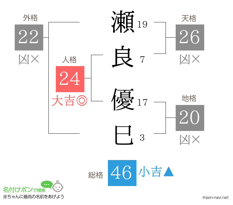 瀬良 優巳さんの姓名判断結果