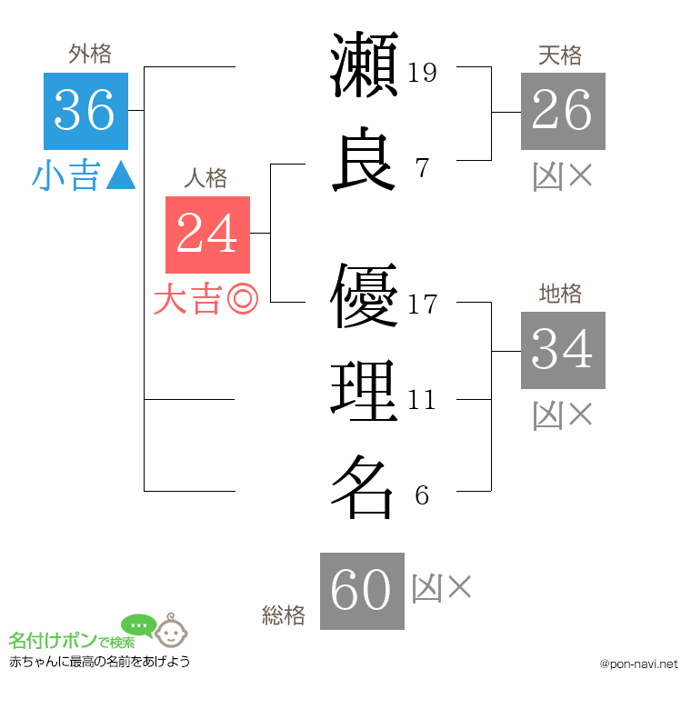 瀬良 優理名さんの姓名判断結果