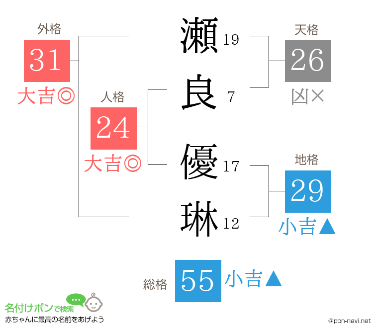 瀬良 優琳さんの姓名判断結果