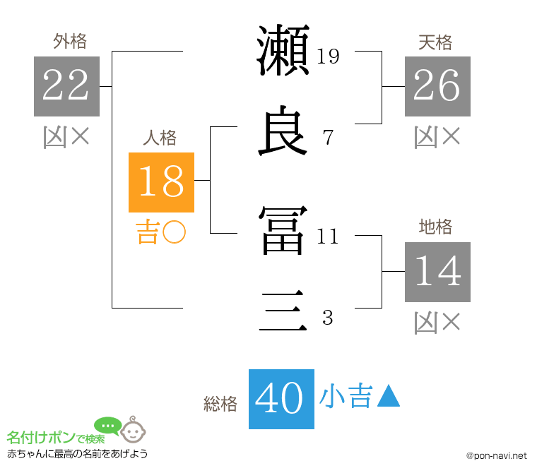 瀬良 冨三さんの姓名判断結果