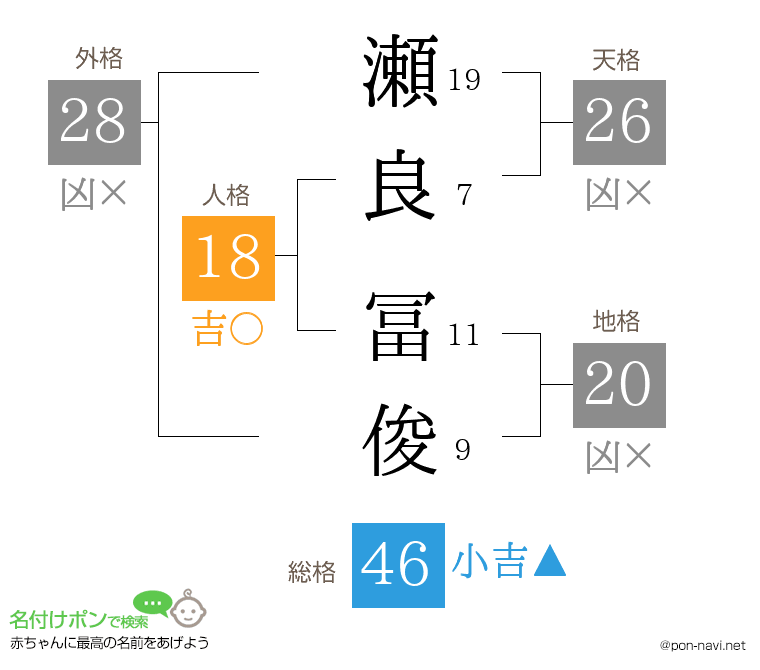 瀬良 冨俊さんの姓名判断結果