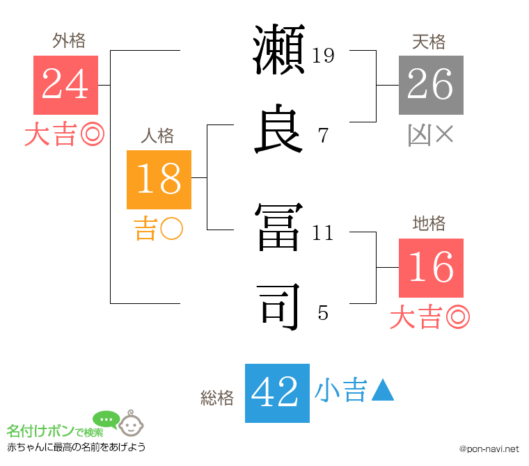 瀬良 冨司さんの姓名判断結果