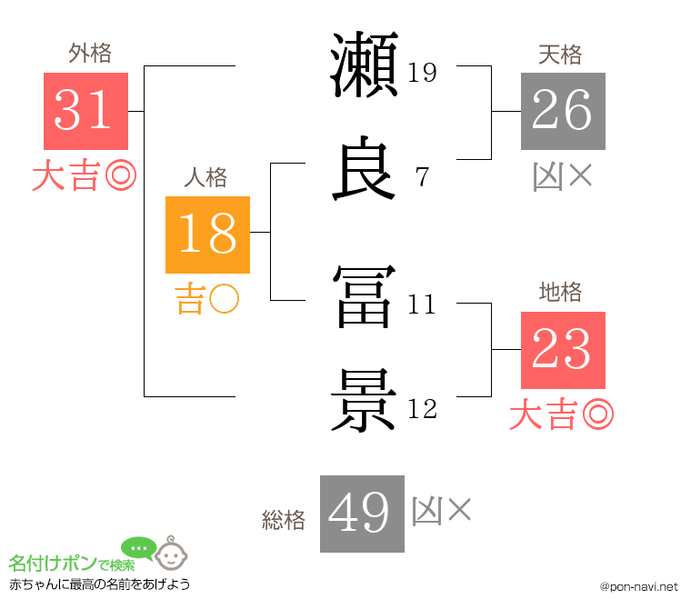 瀬良 冨景さんの姓名判断結果