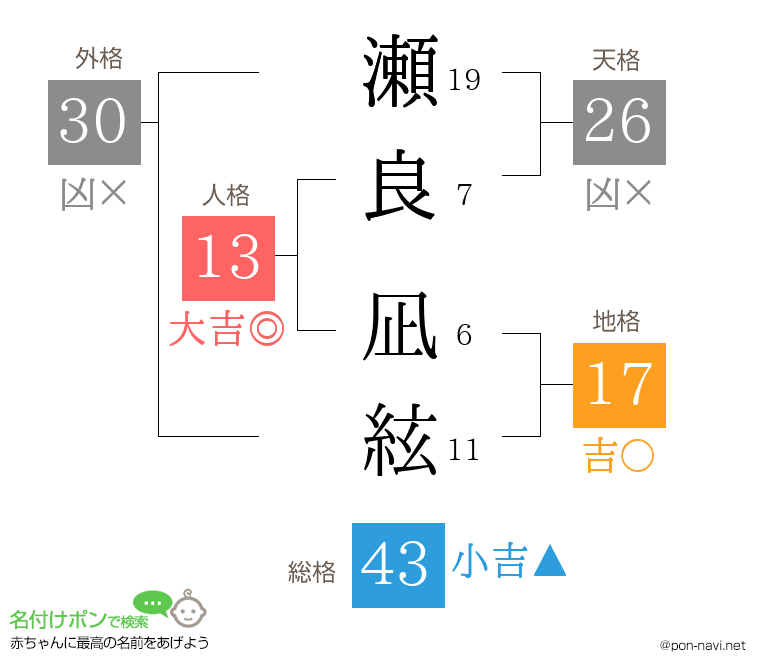 瀬良 凪絃さんの姓名判断結果