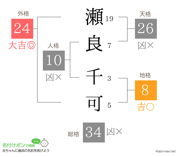 瀬良 千可さんの姓名判断結果