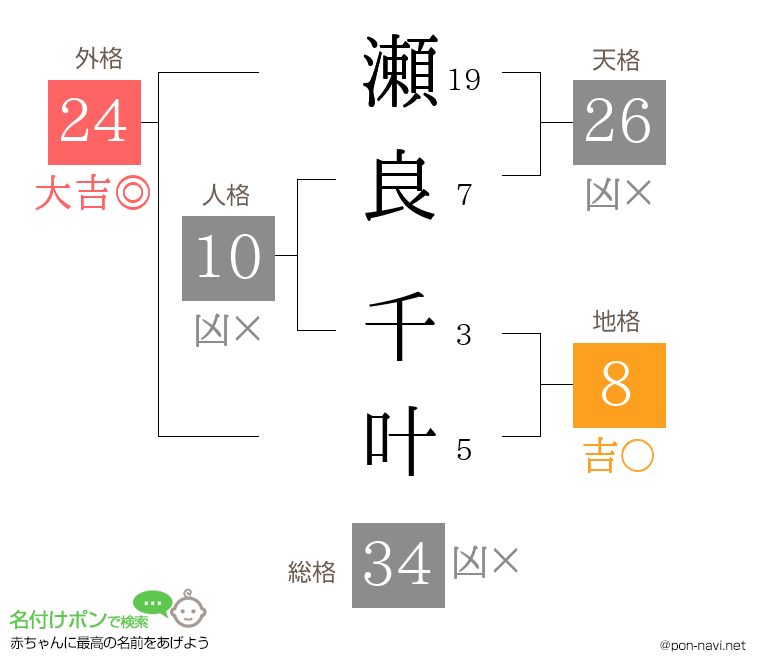 瀬良 千叶さんの姓名判断結果