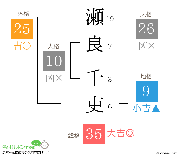 瀬良 千吏さんの姓名判断結果