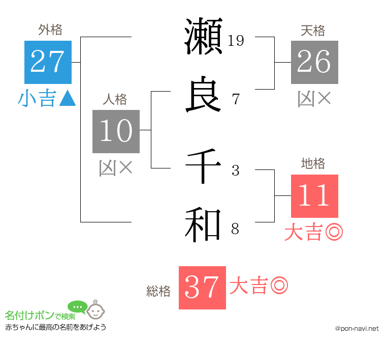 瀬良 千和さんの姓名判断結果
