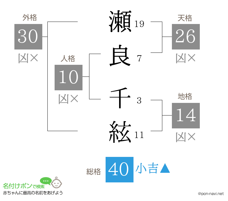 瀬良 千絃さんの姓名判断結果