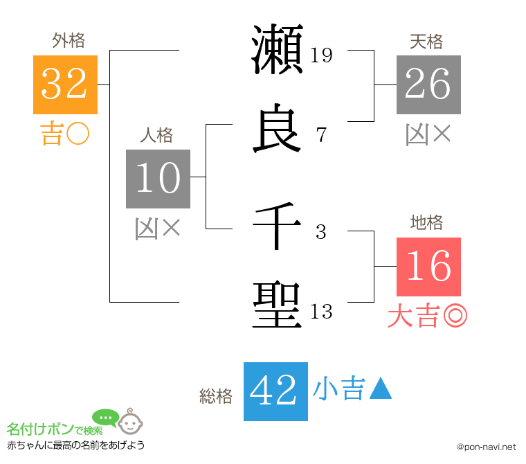 瀬良 千聖さんの姓名判断結果