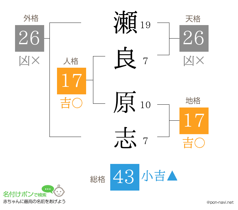 瀬良 原志さんの姓名判断結果