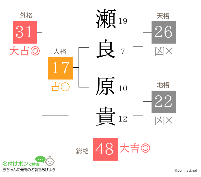 瀬良 原貴さんの姓名判断結果