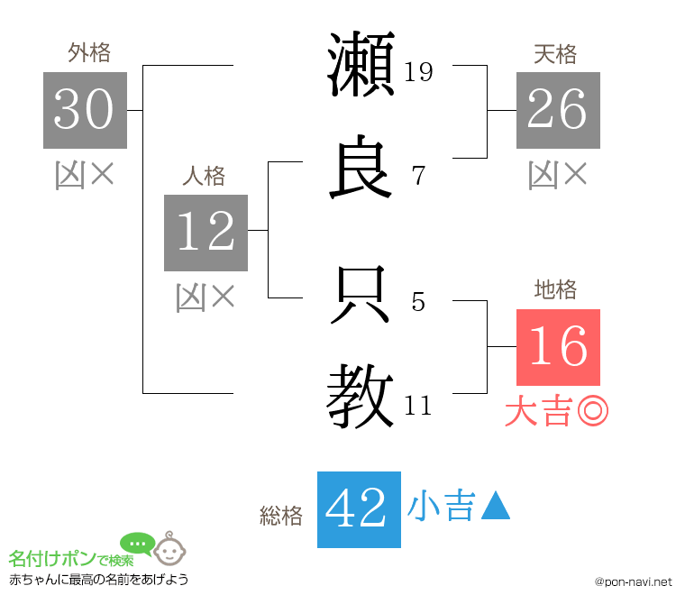 瀬良 只教さんの姓名判断結果