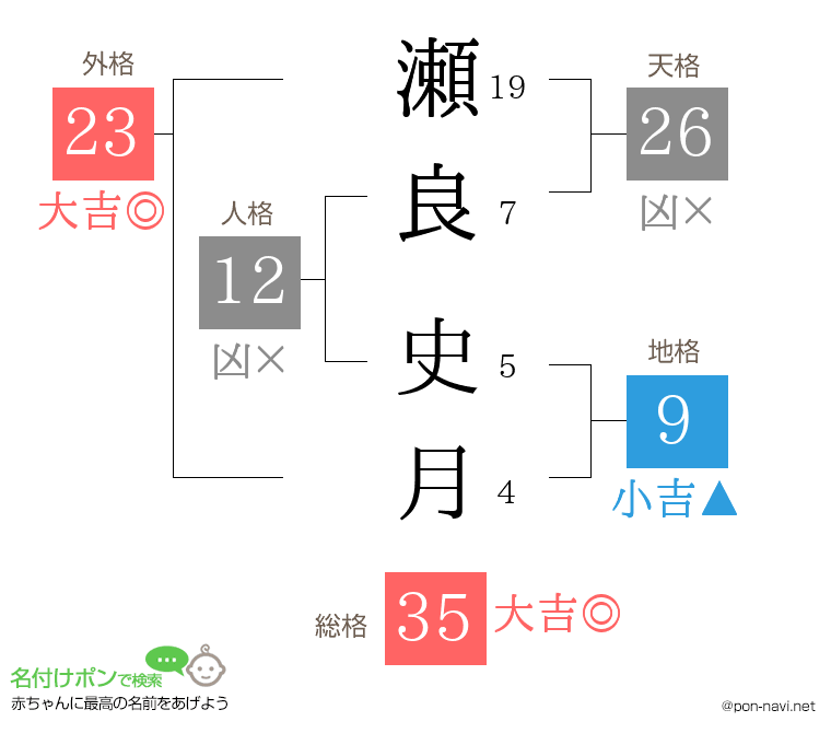 瀬良 史月さんの姓名判断結果