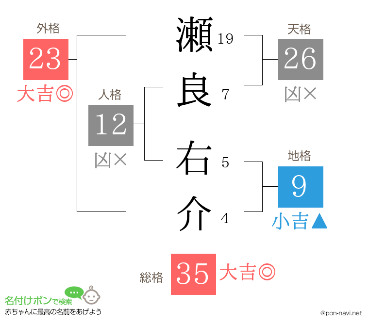 瀬良 右介さんの姓名判断結果