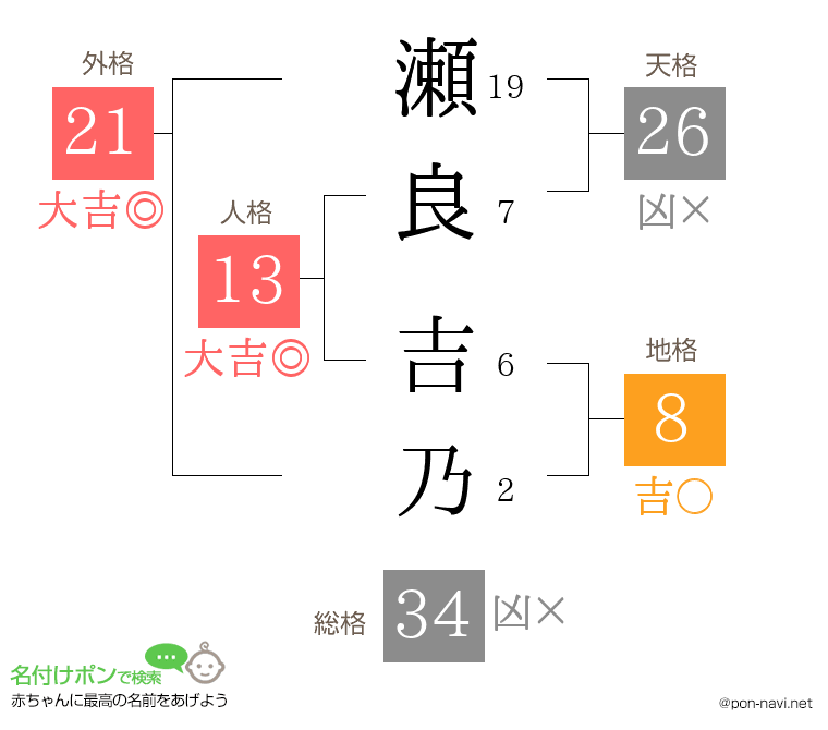 瀬良 吉乃さんの姓名判断結果