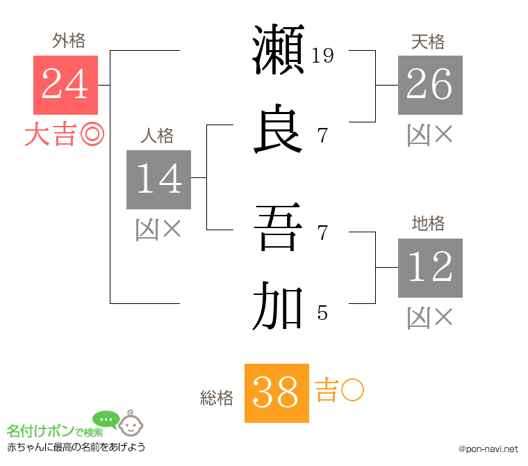 瀬良 吾加さんの姓名判断結果