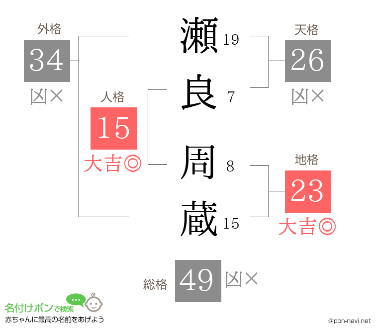 瀬良 周蔵さんの姓名判断結果