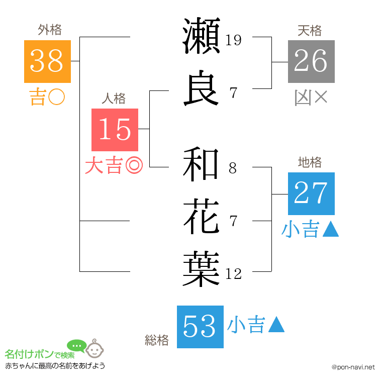 瀬良 和花葉さんの姓名判断結果