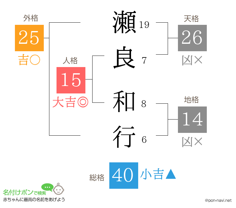 瀬良 和行さんの姓名判断結果