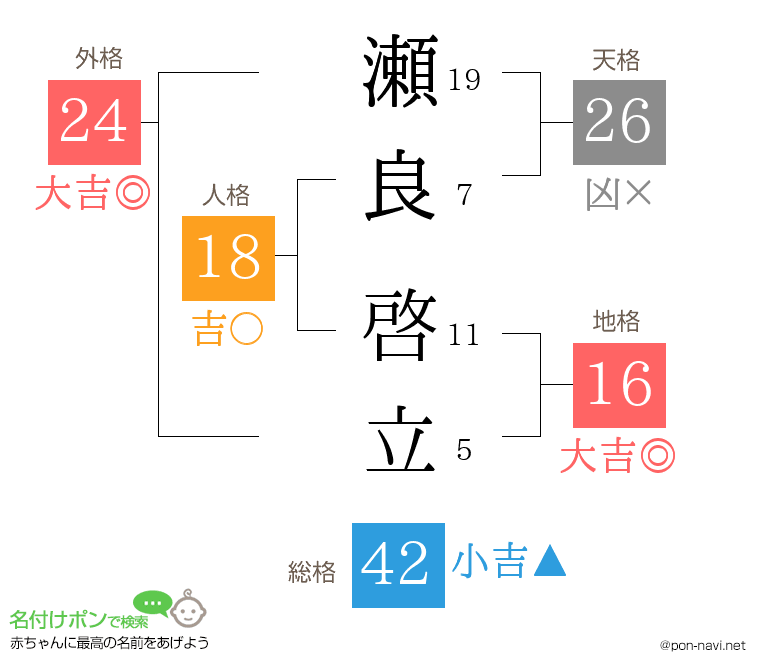 瀬良 啓立さんの姓名判断結果