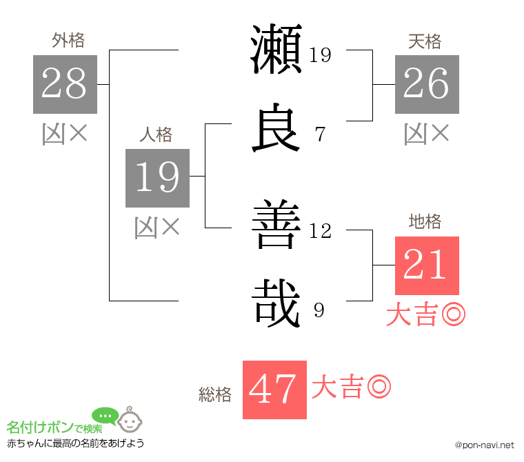 瀬良 善哉さんの姓名判断結果
