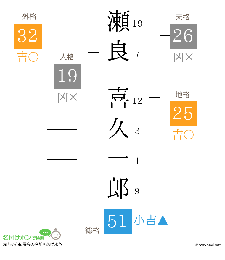 瀬良 喜久一郎さんの姓名判断結果