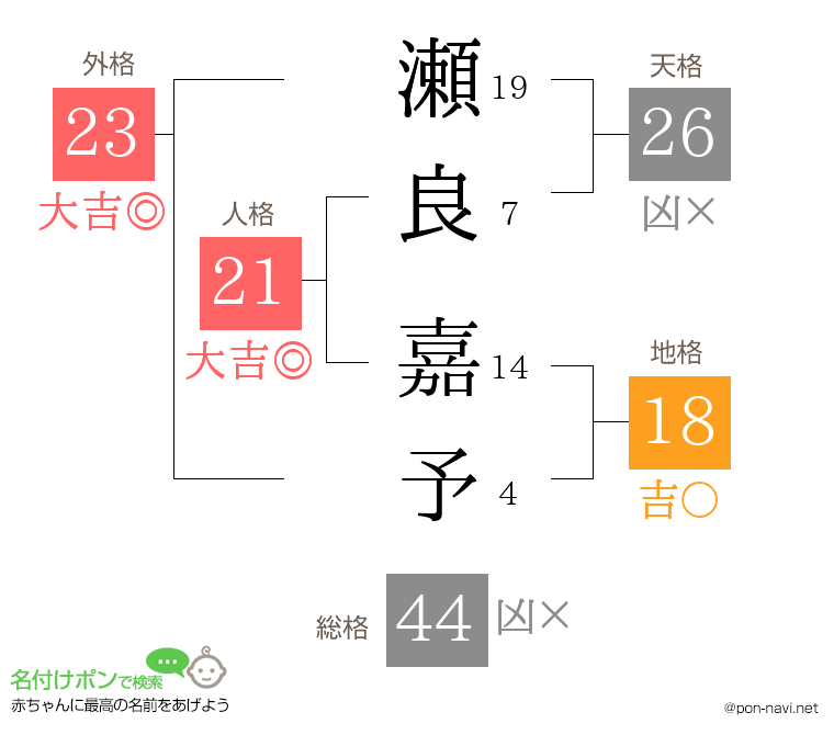 瀬良 嘉予さんの姓名判断結果