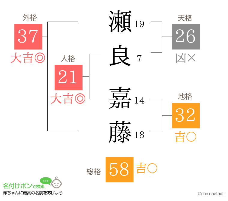 瀬良 嘉藤さんの姓名判断結果