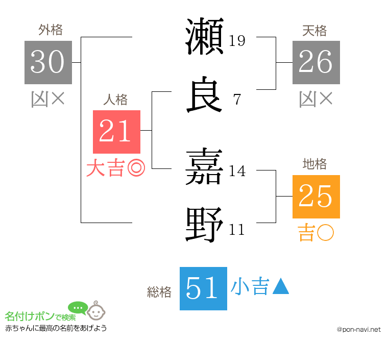 瀬良 嘉野さんの姓名判断結果