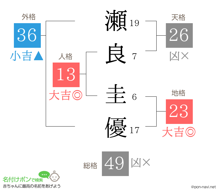 瀬良 圭優さんの姓名判断結果