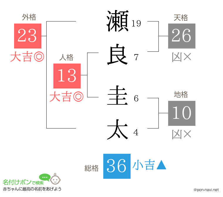 瀬良 圭太さんの姓名判断結果