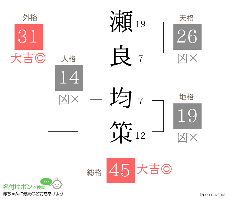 瀬良 均策さんの姓名判断結果