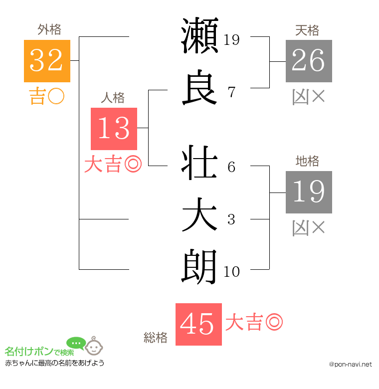 瀬良 壮大朗さんの姓名判断結果