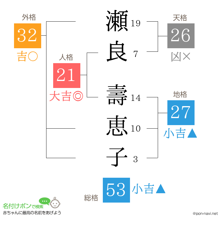 瀬良 壽恵子さんの姓名判断結果