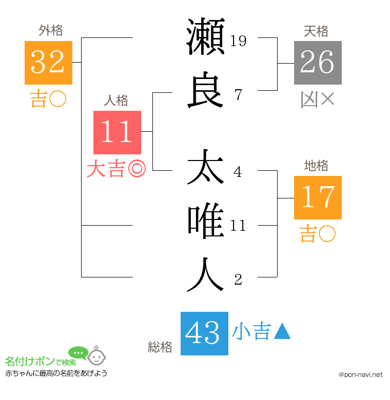 瀬良 太唯人さんの姓名判断結果