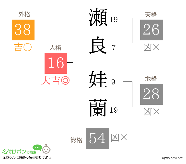 瀬良 娃蘭さんの姓名判断結果