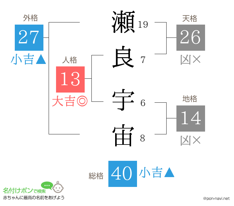 瀬良 宇宙さんの姓名判断結果