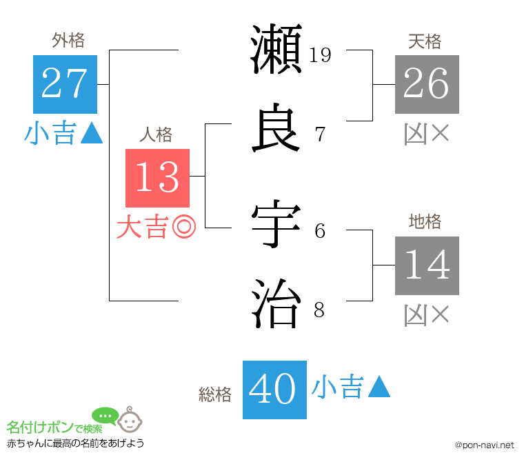 瀬良 宇治さんの姓名判断結果