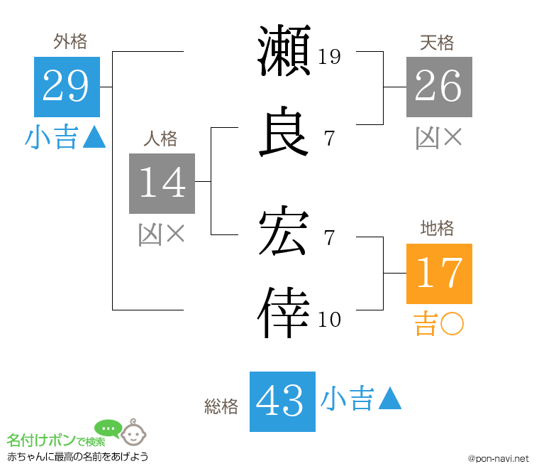 瀬良 宏倖さんの姓名判断結果