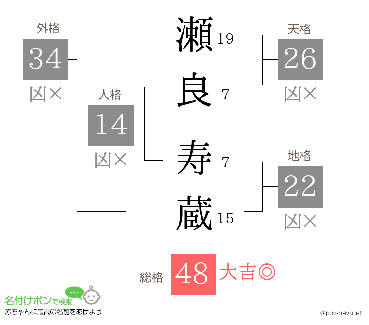 瀬良 寿蔵さんの姓名判断結果