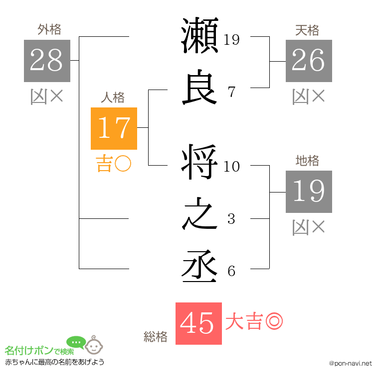 瀬良 将之丞さんの姓名判断結果