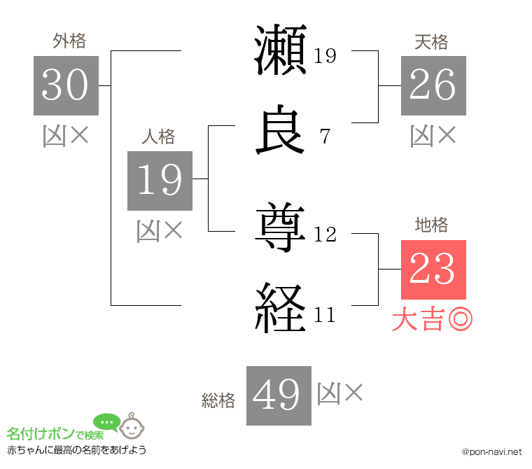 瀬良 尊経さんの姓名判断結果
