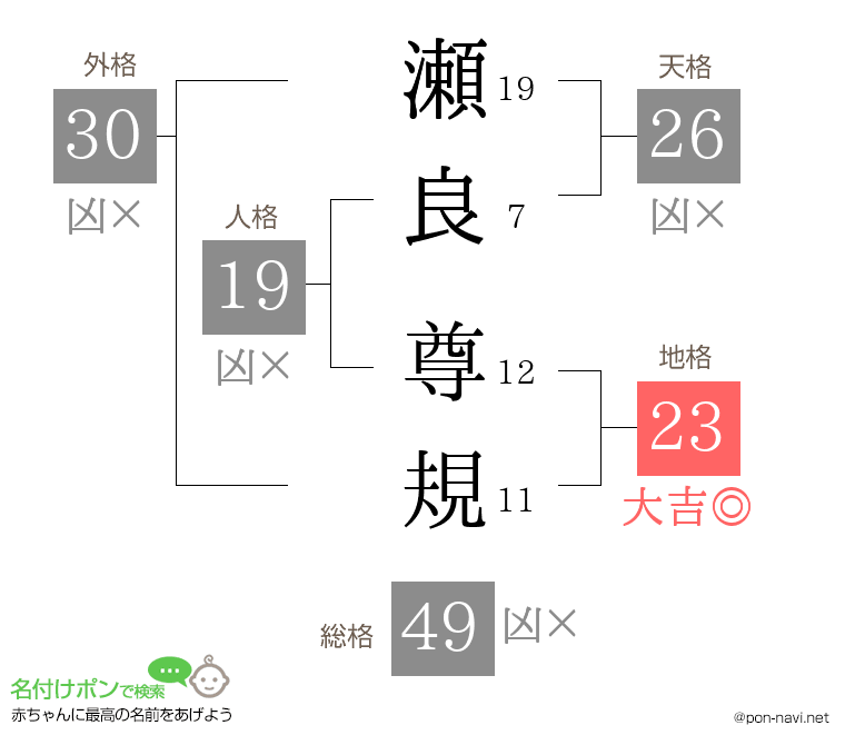 瀬良 尊規さんの姓名判断結果