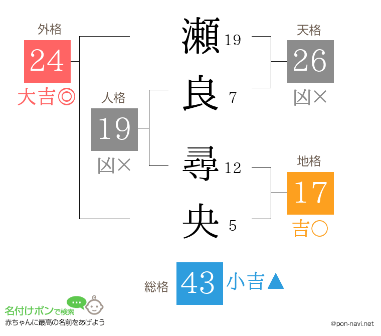 瀬良 尋央さんの姓名判断結果
