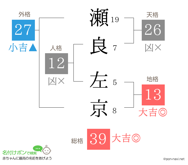 瀬良 左京さんの姓名判断結果