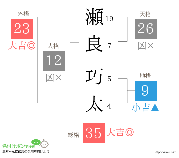 瀬良 巧太さんの姓名判断結果