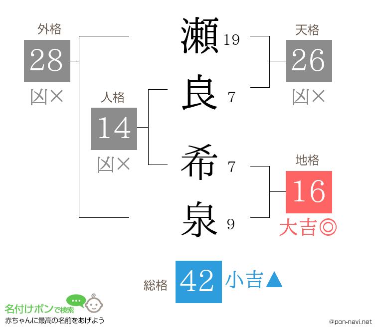瀬良 希泉さんの姓名判断結果