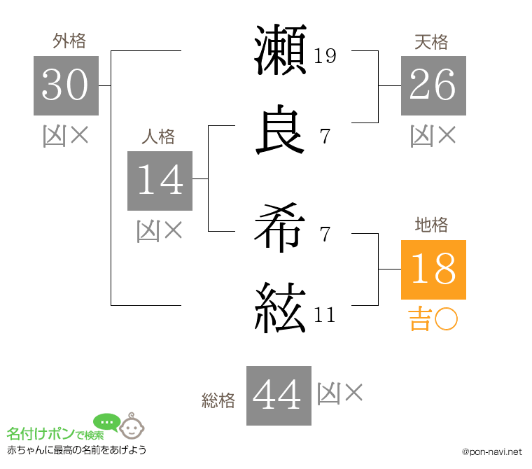 瀬良 希絃さんの姓名判断結果