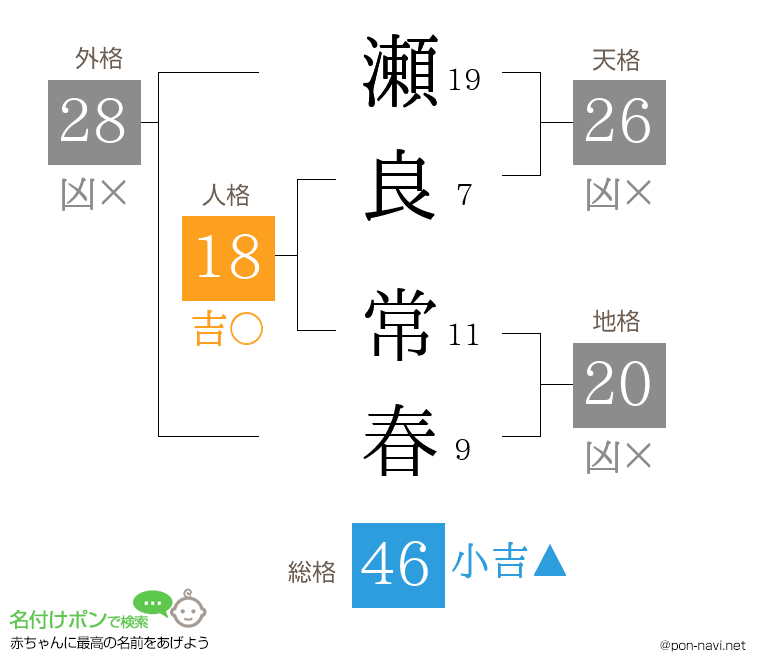 瀬良 常春さんの姓名判断結果